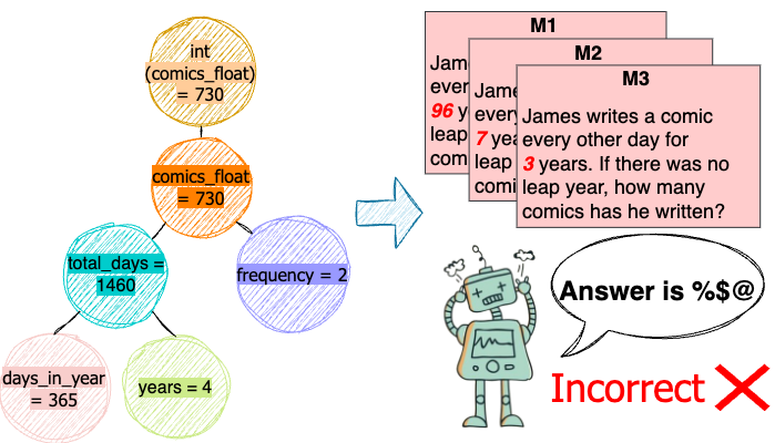 LLM-Resistant Math Word Problem thumbnail